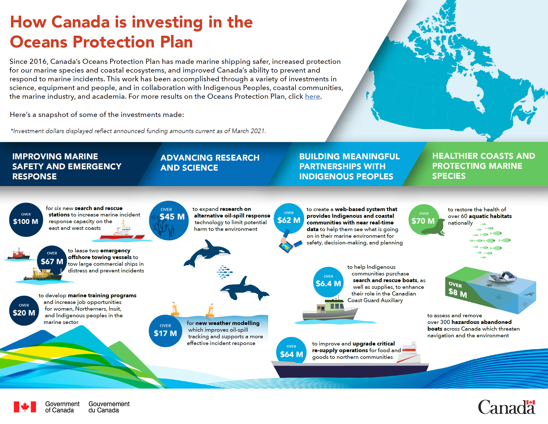 How Canada is investing in the Oceans Protection Plan