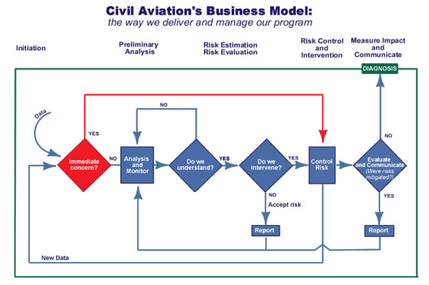 Figure 2: Flowchart of TCCA's business model, with tagline "the way we deliver and manage our program," incorporating five phases: (1) Initiation; (2); Preliminary Analysis; (3) Risk Estimation and Risk Evaluation; (4) Risk Control and Intervention; (5) Measure Impact and Communicate.
