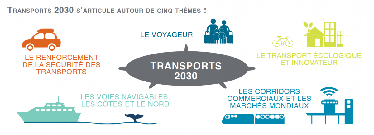Infographie - Transports 2030